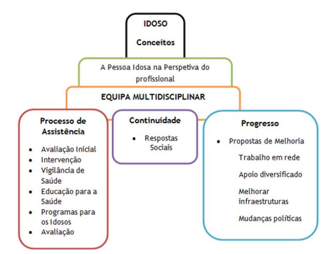 Traçado da intervenção do Enfermeiro de Reabilitação organização de