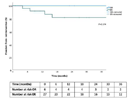 Comparing outcomes after open and endovascular chronic mesenteric ...