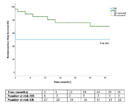 Comparing outcomes after open and endovascular chronic mesenteric ...