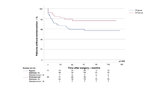 Outcomes of bypass versus endovascular procedures in long chronic total ...