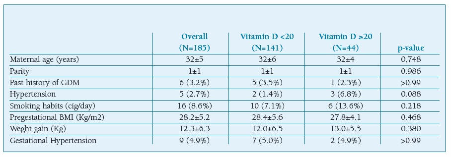 Maternal vitamin D level in the first trimester and pregnancy outcomes ...