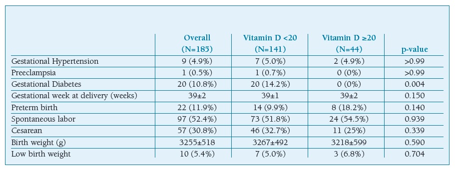Maternal vitamin D level in the first trimester and pregnancy outcomes ...