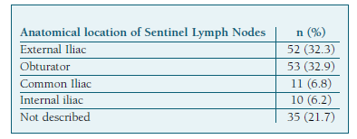 Performance of Sentinel Lymph Node Mapping in Early-Stage Endometrial ...