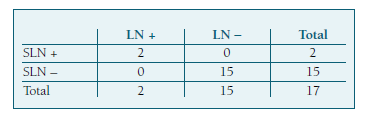Performance of Sentinel Lymph Node Mapping in Early-Stage Endometrial ...
