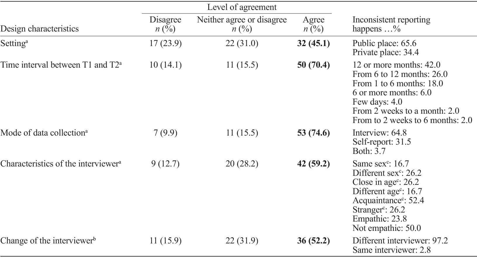 Inconsistent reporting of life experiences: What people think and how ...
