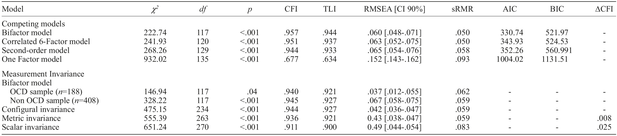 Examination of a bifactor model of the Obsessive-Compulsive Inventory ...