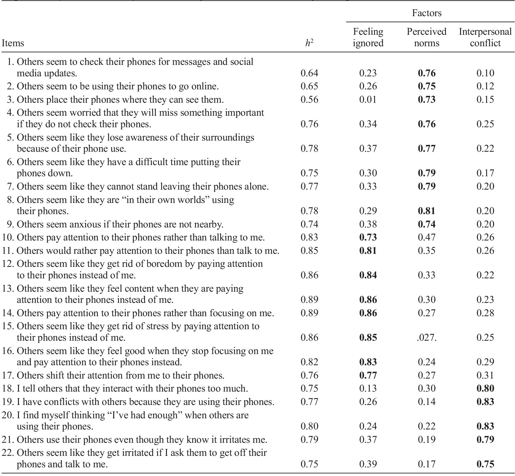 Adaptation of the Phubbing Scale and of the Generic Scale of Being ...