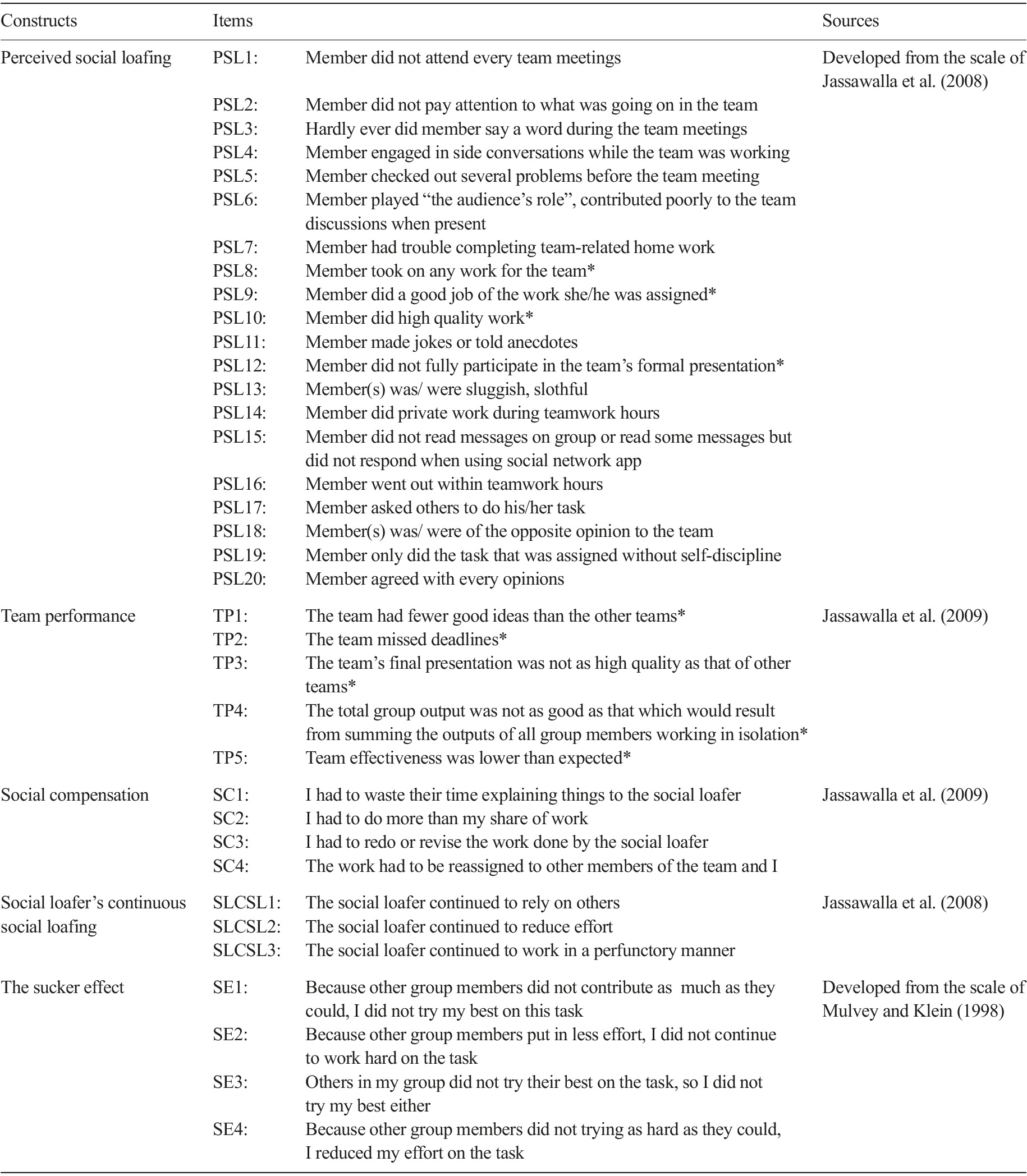 Mediators of the relationship between perceived social loafing and team ...