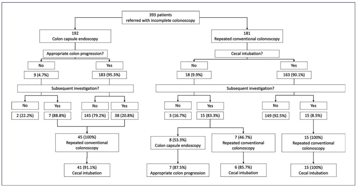 Best Approach for Incomplete Colonoscopy: Colon Capsule Endoscopy or ...
