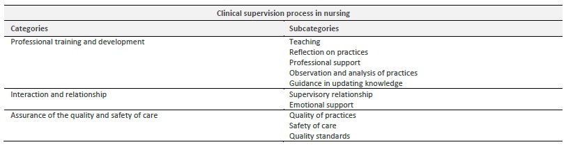 Clinical supervision: representations of nurses in primary health care