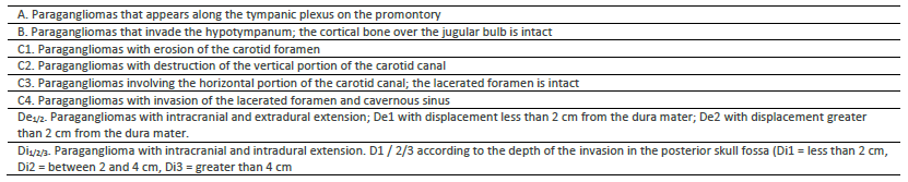 Tympanic paragangliomas: case reports