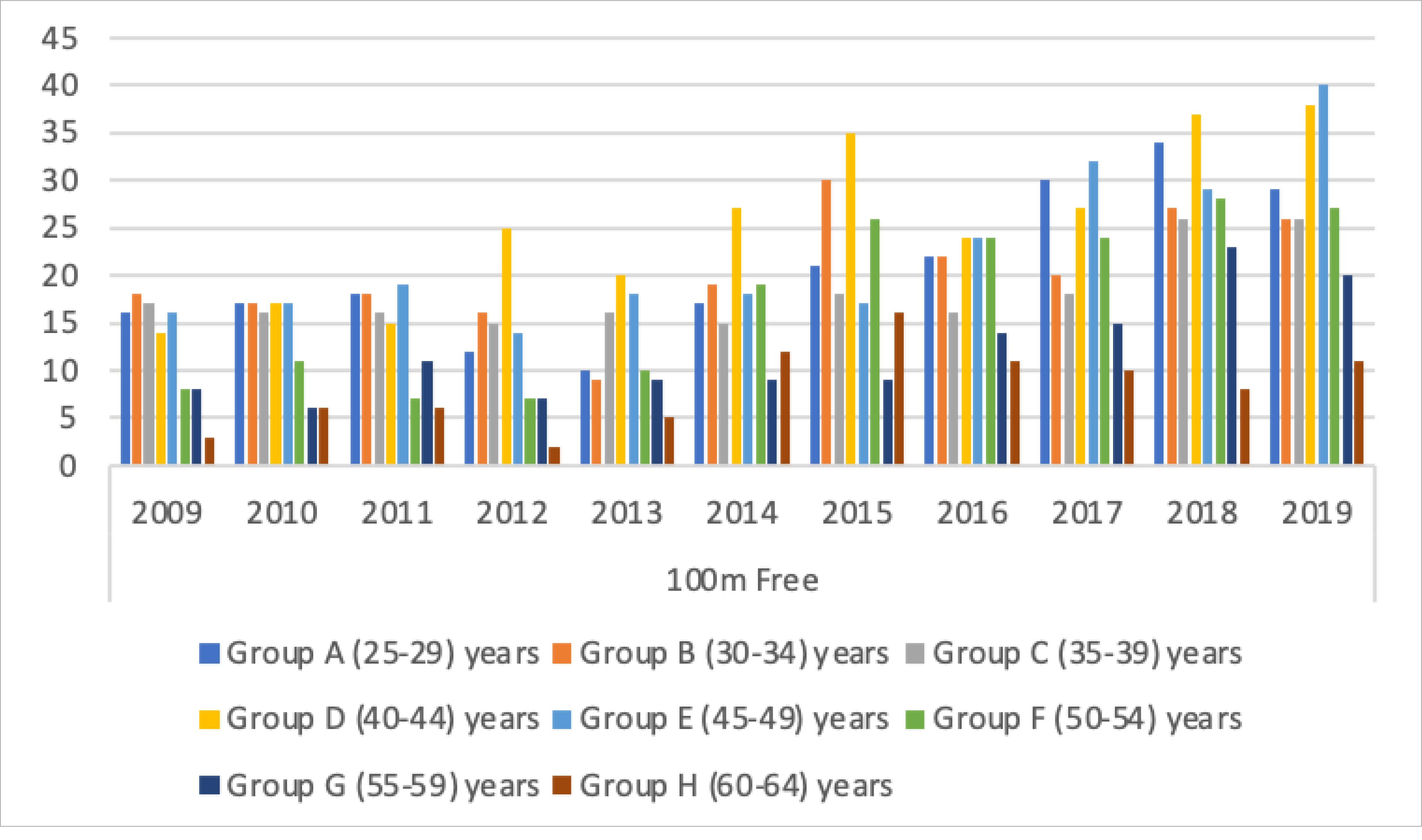 Analysis and prediction of competition performance in master swimmers