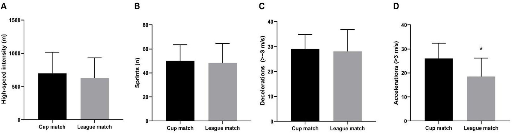 Comparison of external load and physical performance of professional ...