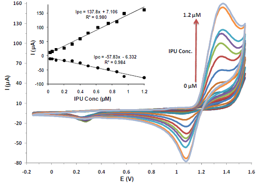Hmod Ipu Isoproturon (IPU) Electrochemical Sensing Based on a ...