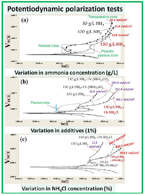Recovery of Strategic Metals from Tungsten Carbide-Cobalt Bonded Waste ...