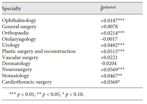 Explaining the gender gap in waiting times for scheduled surgery in the ...
