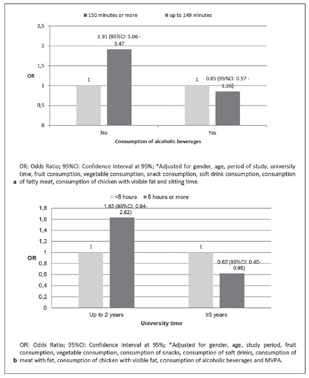 Association between physical activity and sitting time related to ...
