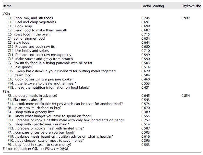 Assessment of food and cooking skills: validation of a portuguese ...
