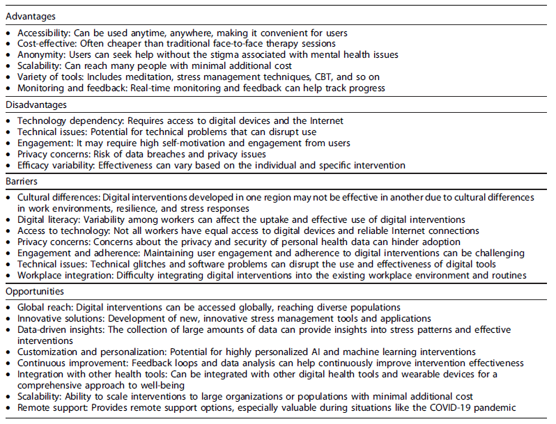 Effectiveness of Digital Interventions in Reducing Occupational Stress ...
