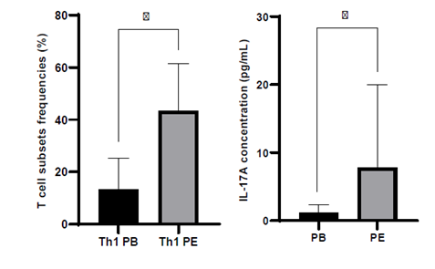 Frequency of Th1 and Th17 Cells and IL‑17A Levels in Peripheral Blood ...