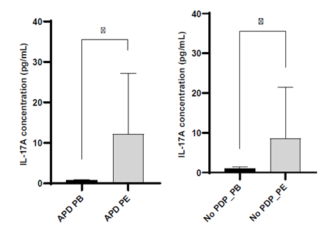 Frequency of Th1 and Th17 Cells and IL‑17A Levels in Peripheral Blood ...