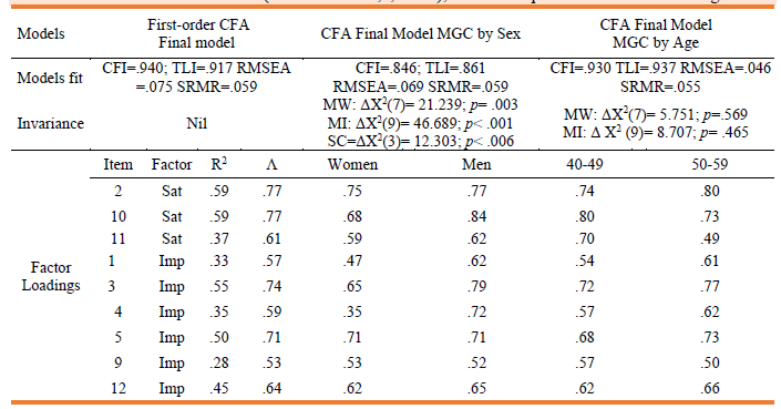 Development and validation of the appearance beliefs scale in middle-age