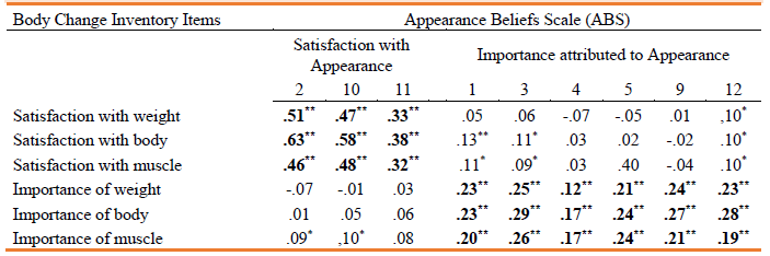 Development and validation of the appearance beliefs scale in middle-age