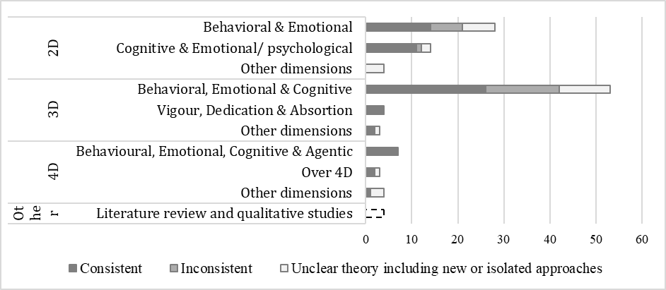 Studies on student engagement in adolescence: A scoping review