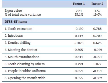 Psychometric properties of the Dental Fear Schedule Subscale in a ...