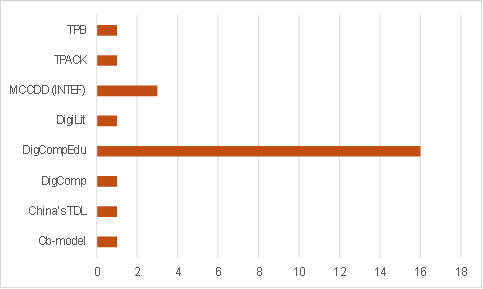 Competência Digital Docente no Ensino Superior em Frameworks: Scoping ...