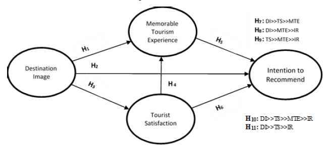 The mediating role of memorable tourism experience on tourist behavior ...