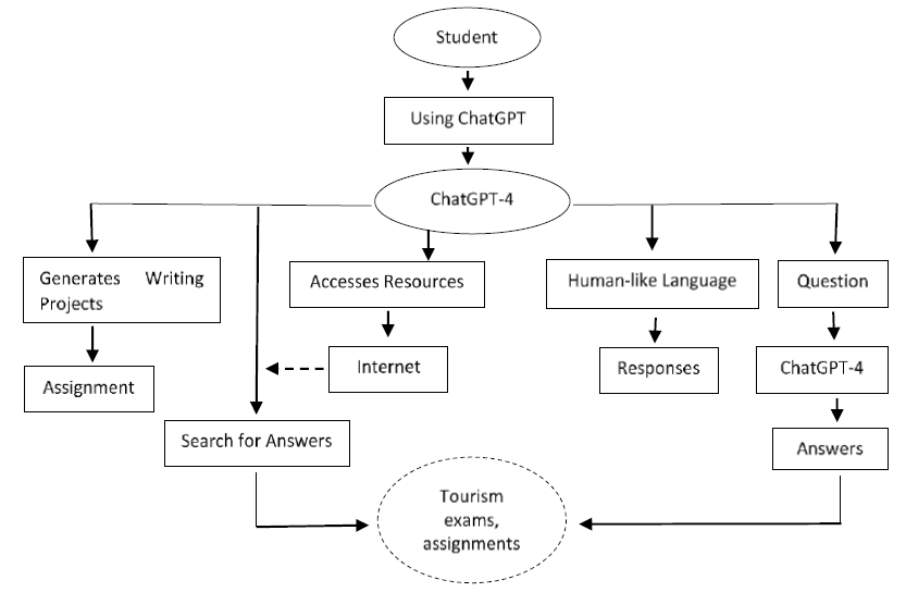 Artificial intelligence-based large language models and integrity of ...