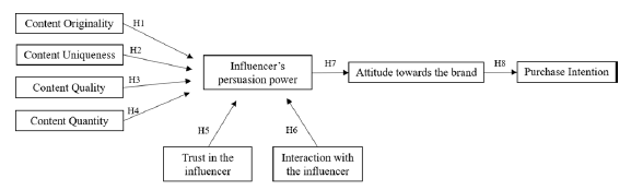 How digital influencer content and characteristics influence Generation ...