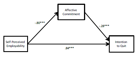 The Mediating Role of Affective Commitment in the Relationship between ...