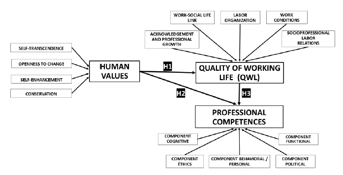 Human Quality Human Values, Quality of Working Life, and Professional Competences ...